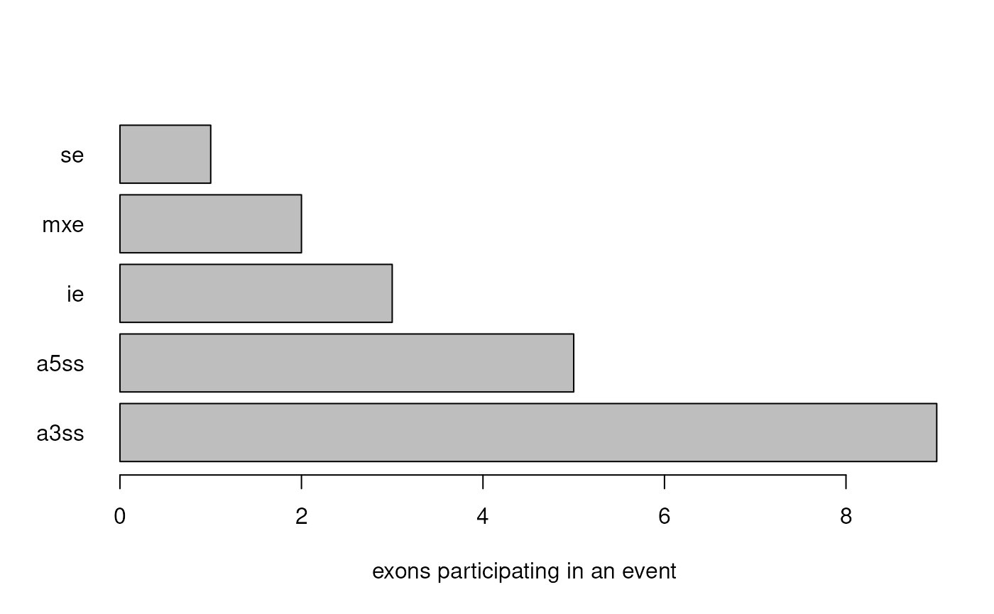 Barplot of event types