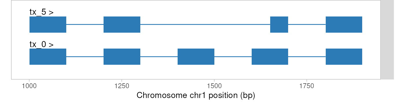 Exon structures of the transcript pair tx_0 and tx_5